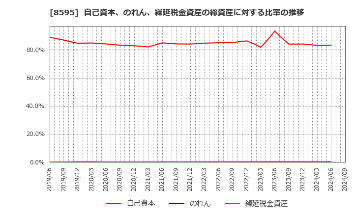 8595 ジャフコ　グループ(株): 自己資本、のれん、繰延税金資産の総資産に対する比率の推移