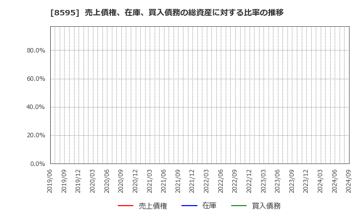 8595 ジャフコ　グループ(株): 売上債権、在庫、買入債務の総資産に対する比率の推移