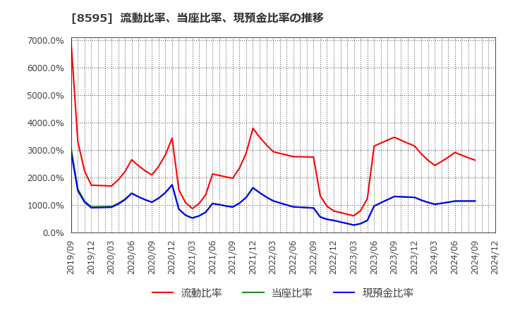 8595 ジャフコ　グループ(株): 流動比率、当座比率、現預金比率の推移