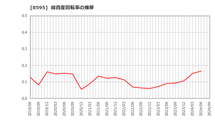 8595 ジャフコ　グループ(株): 総資産回転率の推移