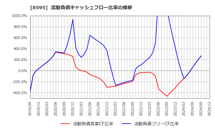 8595 ジャフコ　グループ(株): 流動負債キャッシュフロー比率の推移