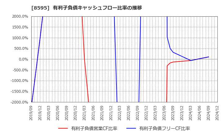 8595 ジャフコ　グループ(株): 有利子負債キャッシュフロー比率の推移