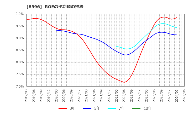 8596 (株)九州リースサービス: ROEの平均値の推移