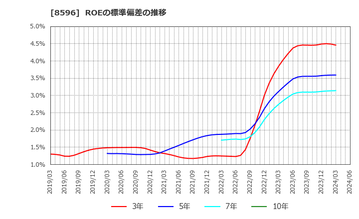 8596 (株)九州リースサービス: ROEの標準偏差の推移