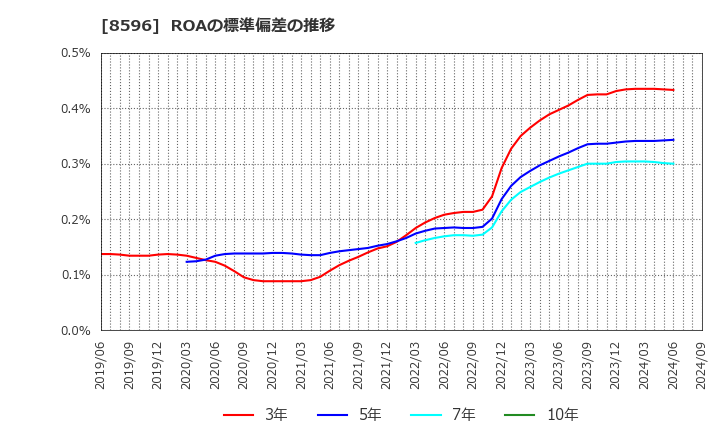 8596 (株)九州リースサービス: ROAの標準偏差の推移