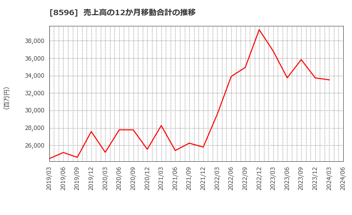 8596 (株)九州リースサービス: 売上高の12か月移動合計の推移