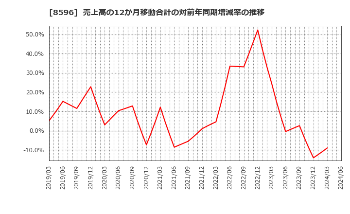 8596 (株)九州リースサービス: 売上高の12か月移動合計の対前年同期増減率の推移