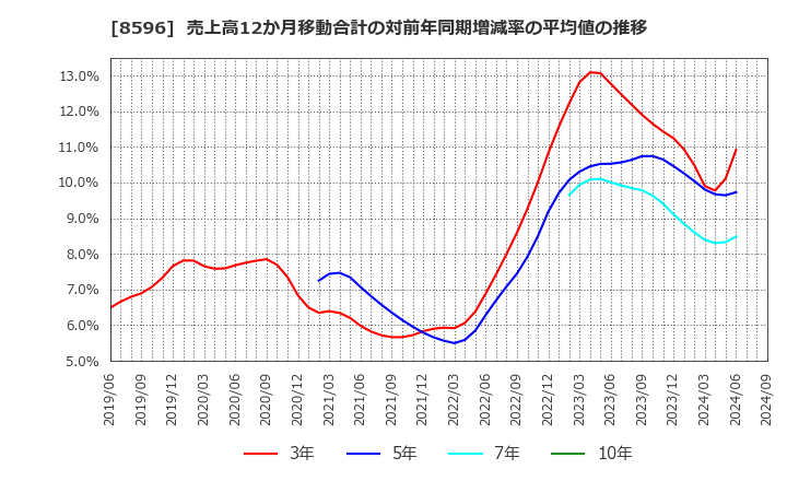 8596 (株)九州リースサービス: 売上高12か月移動合計の対前年同期増減率の平均値の推移