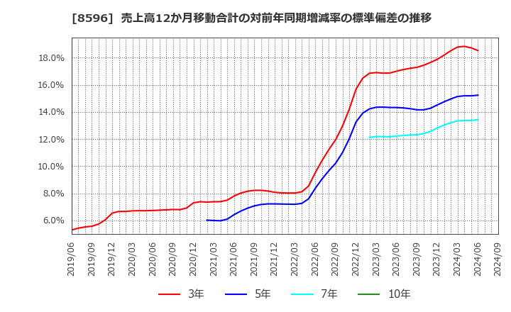 8596 (株)九州リースサービス: 売上高12か月移動合計の対前年同期増減率の標準偏差の推移