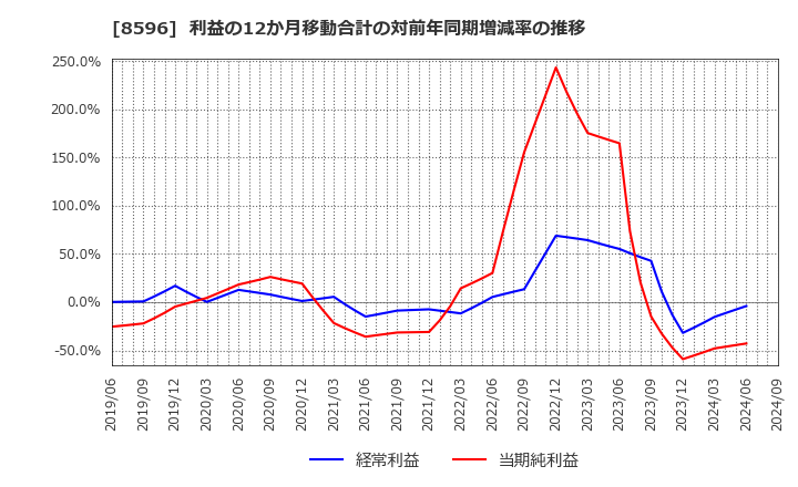 8596 (株)九州リースサービス: 利益の12か月移動合計の対前年同期増減率の推移