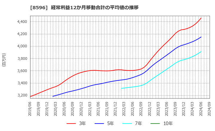 8596 (株)九州リースサービス: 経常利益12か月移動合計の平均値の推移