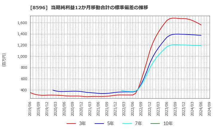 8596 (株)九州リースサービス: 当期純利益12か月移動合計の標準偏差の推移