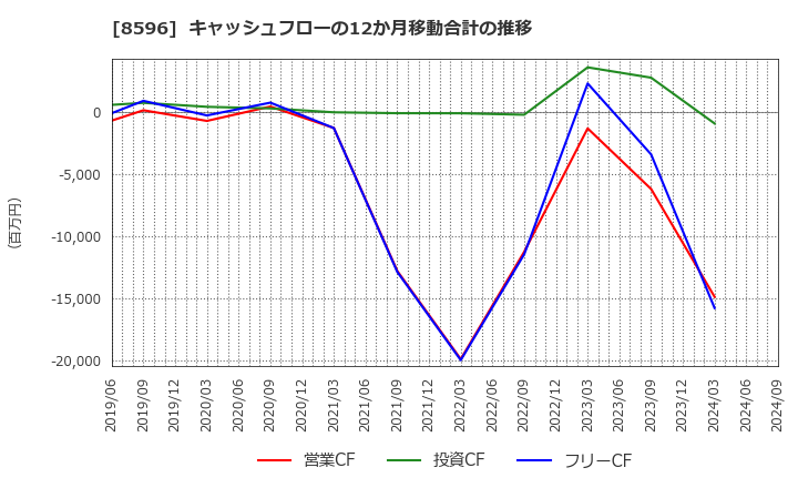 8596 (株)九州リースサービス: キャッシュフローの12か月移動合計の推移