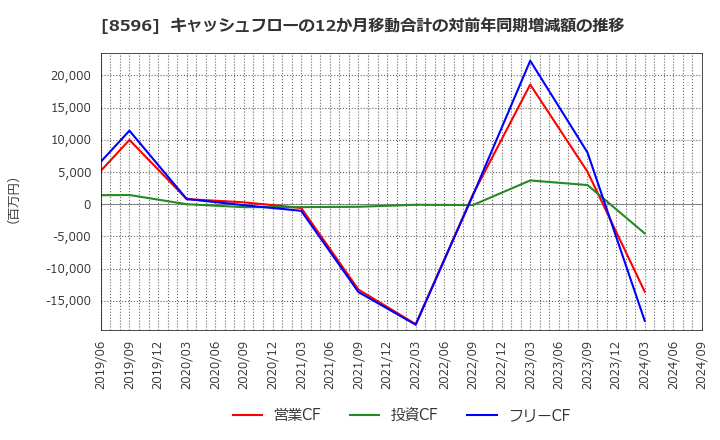 8596 (株)九州リースサービス: キャッシュフローの12か月移動合計の対前年同期増減額の推移