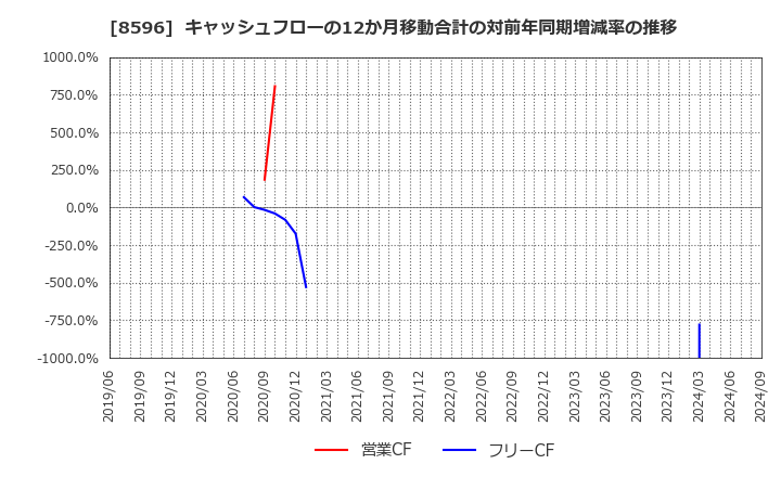 8596 (株)九州リースサービス: キャッシュフローの12か月移動合計の対前年同期増減率の推移