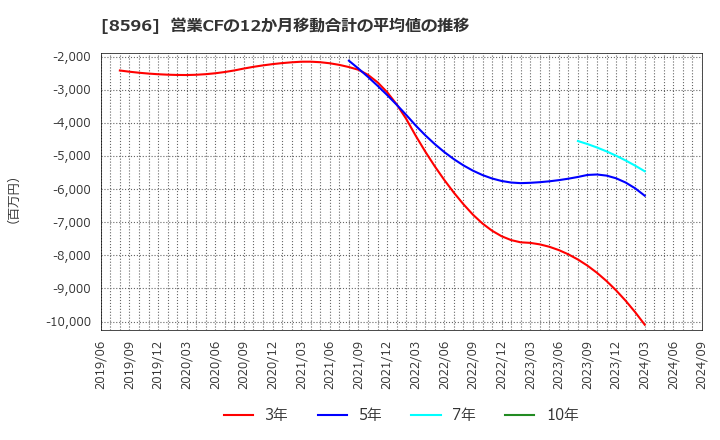 8596 (株)九州リースサービス: 営業CFの12か月移動合計の平均値の推移