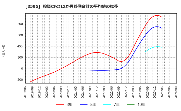 8596 (株)九州リースサービス: 投資CFの12か月移動合計の平均値の推移