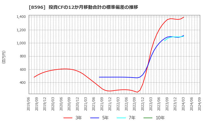 8596 (株)九州リースサービス: 投資CFの12か月移動合計の標準偏差の推移