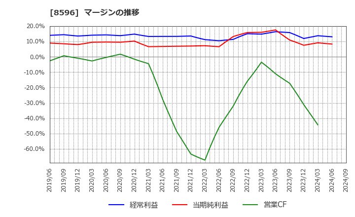 8596 (株)九州リースサービス: マージンの推移