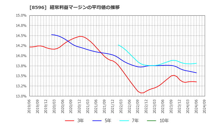 8596 (株)九州リースサービス: 経常利益マージンの平均値の推移