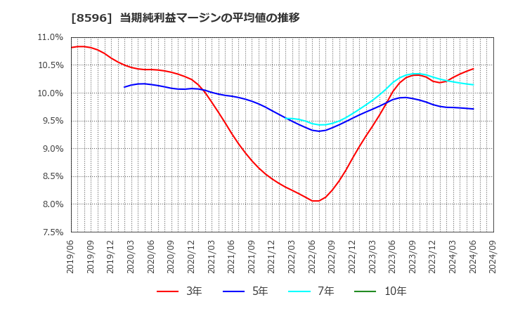 8596 (株)九州リースサービス: 当期純利益マージンの平均値の推移