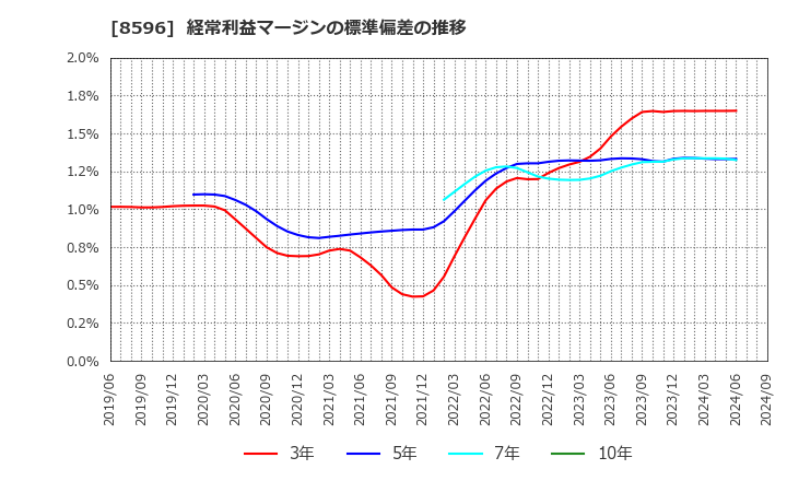 8596 (株)九州リースサービス: 経常利益マージンの標準偏差の推移