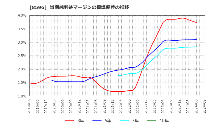 8596 (株)九州リースサービス: 当期純利益マージンの標準偏差の推移