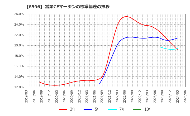 8596 (株)九州リースサービス: 営業CFマージンの標準偏差の推移