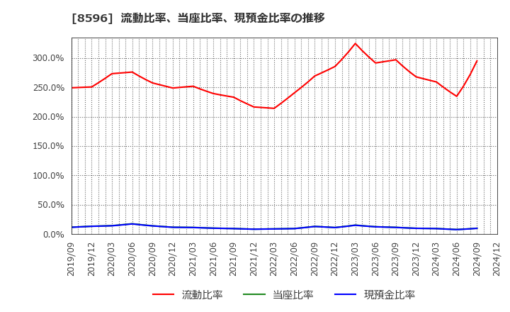 8596 (株)九州リースサービス: 流動比率、当座比率、現預金比率の推移