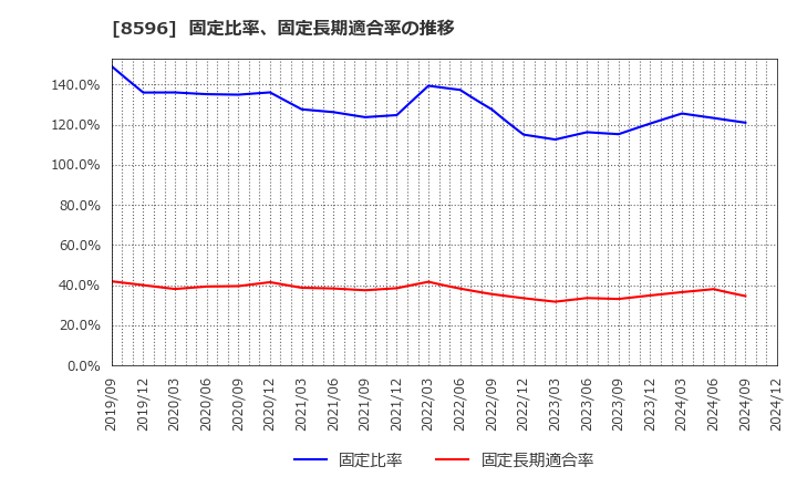 8596 (株)九州リースサービス: 固定比率、固定長期適合率の推移