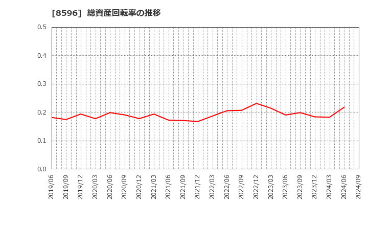 8596 (株)九州リースサービス: 総資産回転率の推移