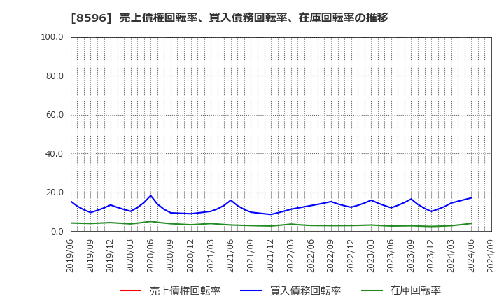 8596 (株)九州リースサービス: 売上債権回転率、買入債務回転率、在庫回転率の推移