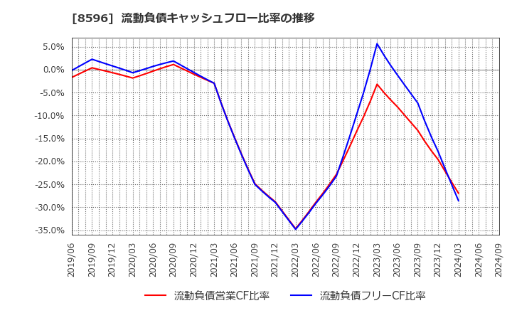 8596 (株)九州リースサービス: 流動負債キャッシュフロー比率の推移