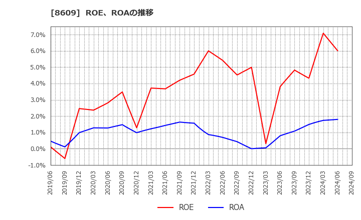 8609 (株)岡三証券グループ: ROE、ROAの推移