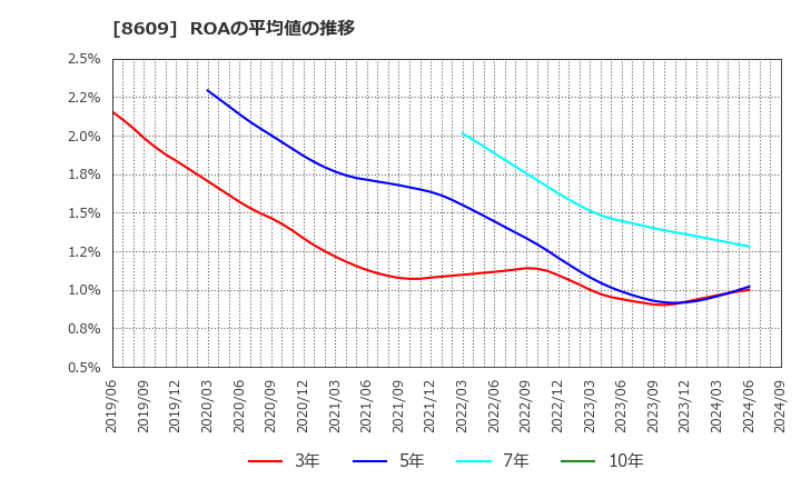 8609 (株)岡三証券グループ: ROAの平均値の推移