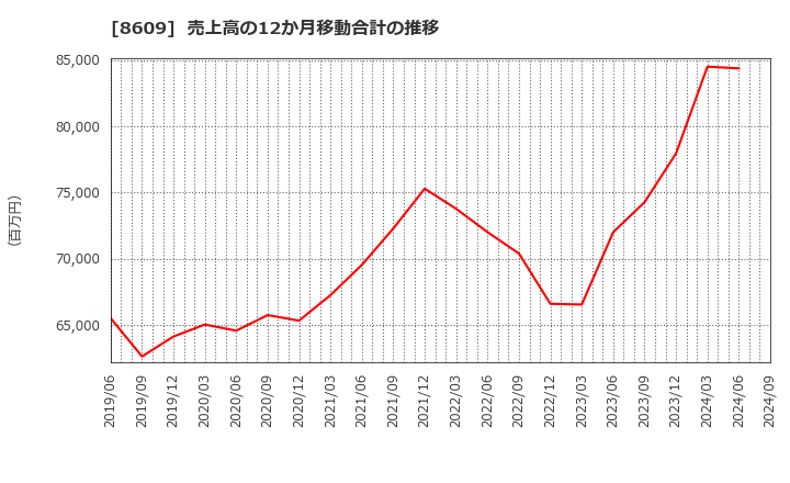 8609 (株)岡三証券グループ: 売上高の12か月移動合計の推移