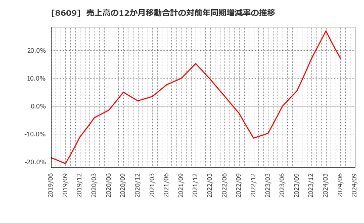 8609 (株)岡三証券グループ: 売上高の12か月移動合計の対前年同期増減率の推移