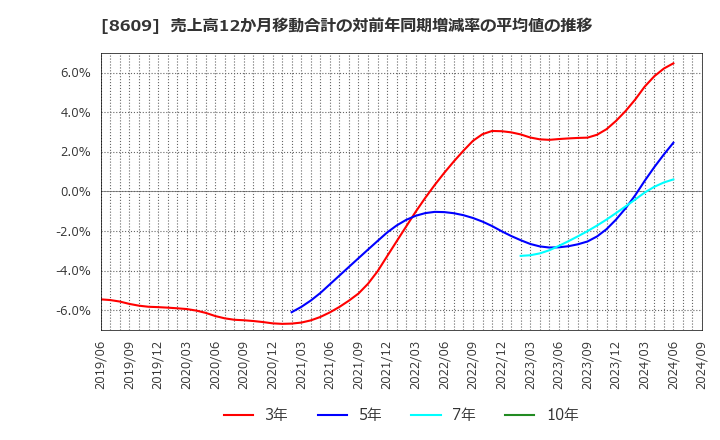 8609 (株)岡三証券グループ: 売上高12か月移動合計の対前年同期増減率の平均値の推移