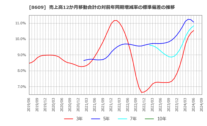 8609 (株)岡三証券グループ: 売上高12か月移動合計の対前年同期増減率の標準偏差の推移