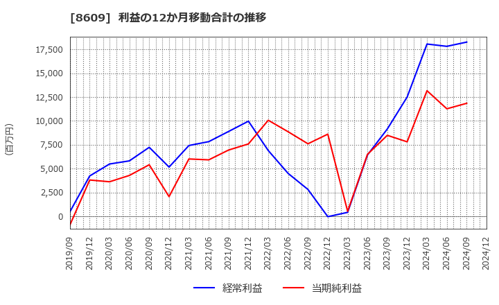 8609 (株)岡三証券グループ: 利益の12か月移動合計の推移