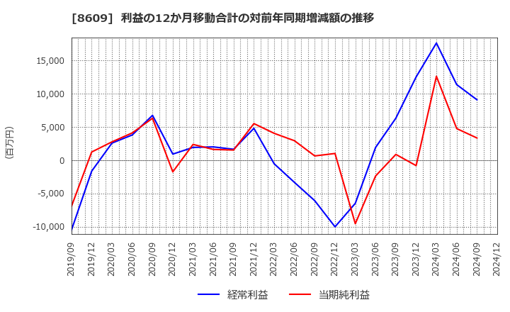 8609 (株)岡三証券グループ: 利益の12か月移動合計の対前年同期増減額の推移