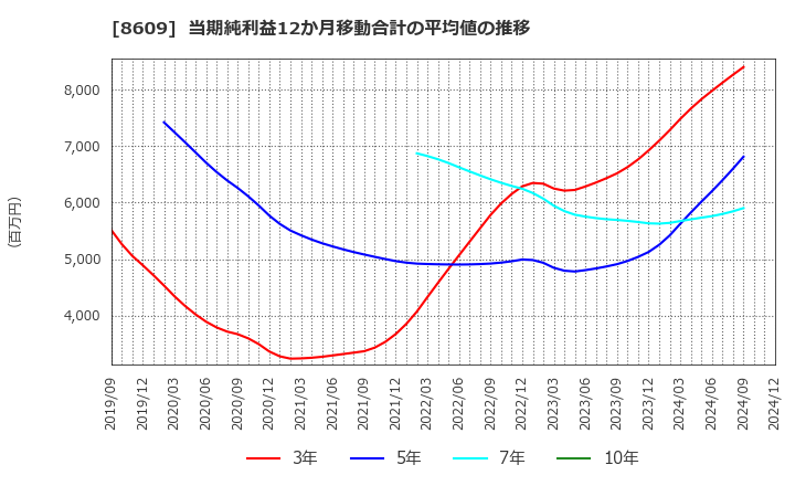 8609 (株)岡三証券グループ: 当期純利益12か月移動合計の平均値の推移