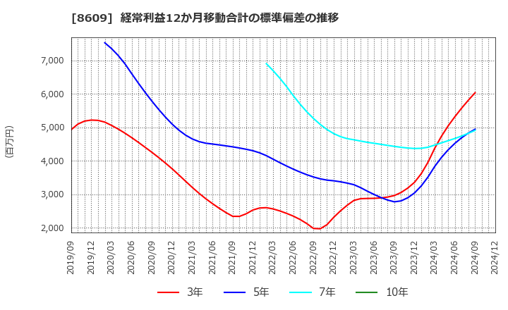 8609 (株)岡三証券グループ: 経常利益12か月移動合計の標準偏差の推移