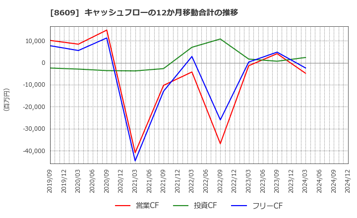 8609 (株)岡三証券グループ: キャッシュフローの12か月移動合計の推移