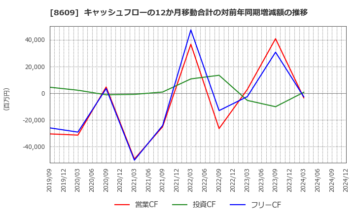 8609 (株)岡三証券グループ: キャッシュフローの12か月移動合計の対前年同期増減額の推移