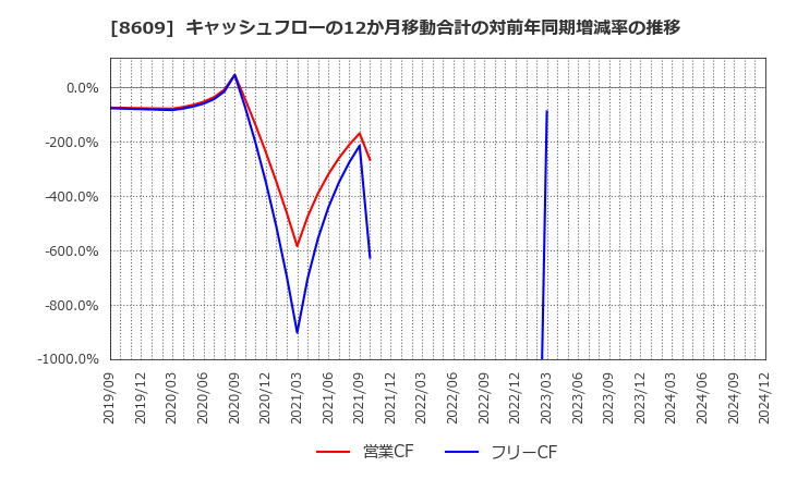 8609 (株)岡三証券グループ: キャッシュフローの12か月移動合計の対前年同期増減率の推移