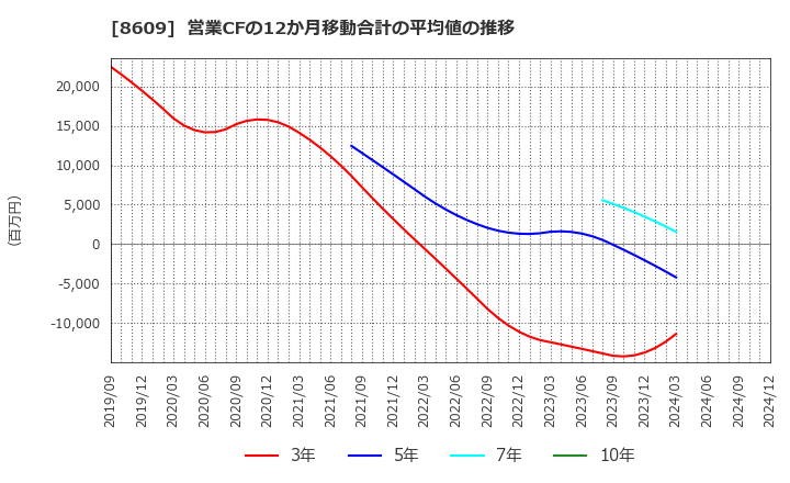 8609 (株)岡三証券グループ: 営業CFの12か月移動合計の平均値の推移