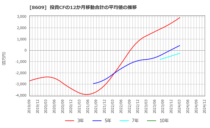 8609 (株)岡三証券グループ: 投資CFの12か月移動合計の平均値の推移