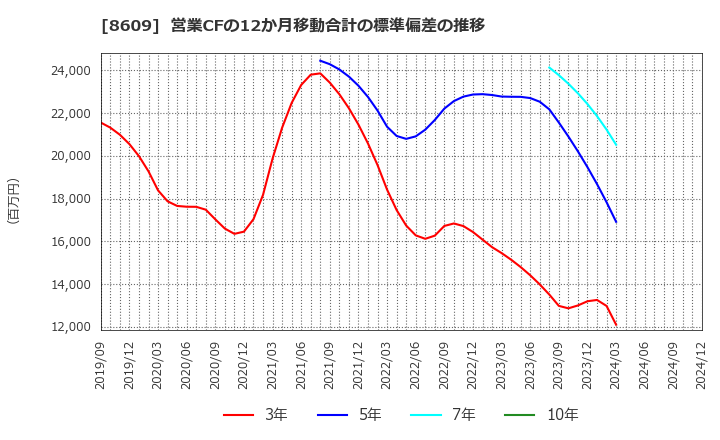 8609 (株)岡三証券グループ: 営業CFの12か月移動合計の標準偏差の推移