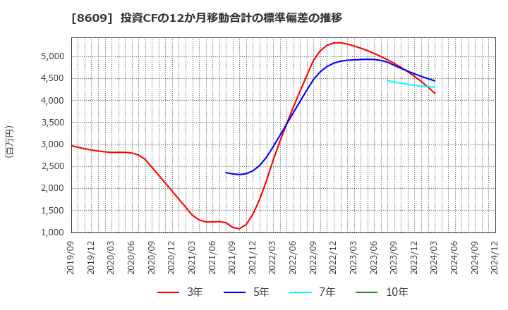 8609 (株)岡三証券グループ: 投資CFの12か月移動合計の標準偏差の推移